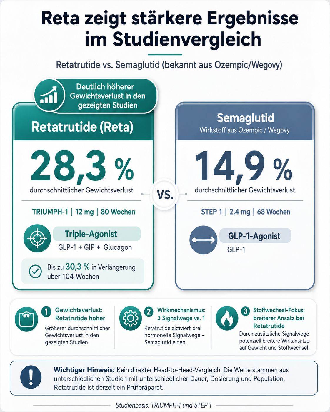 Reta vs Ozempic – Studienvergleich: Retatrutide 28,3 % vs Semaglutid 14,9 % durchschnittlicher Gewichtsverlust